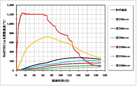 炉内温度と耐火試験版の内部温度