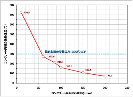 耐火試験版内部の受熱温度