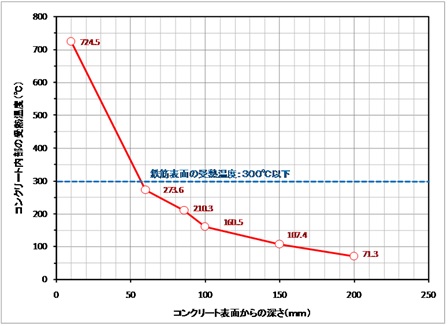 図３ 耐火試験版内部の受熱温度