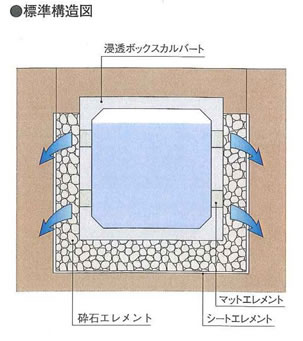 浸透ボックスカルバート