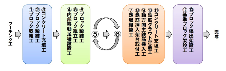 プレキャストPRC施工フロー図