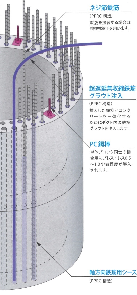 PRC構造