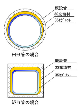 ３Ｓセグメント工法模式図