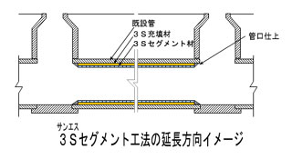 ３Ｓセグメント工法模式図