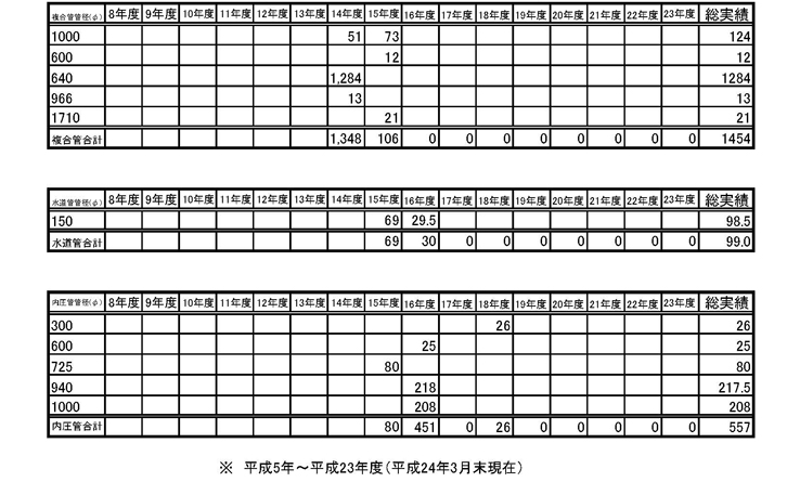 複合管・水道管・内圧管