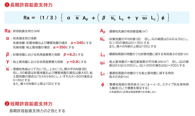 ＨｉＦＢ工法、地盤の許容支持力