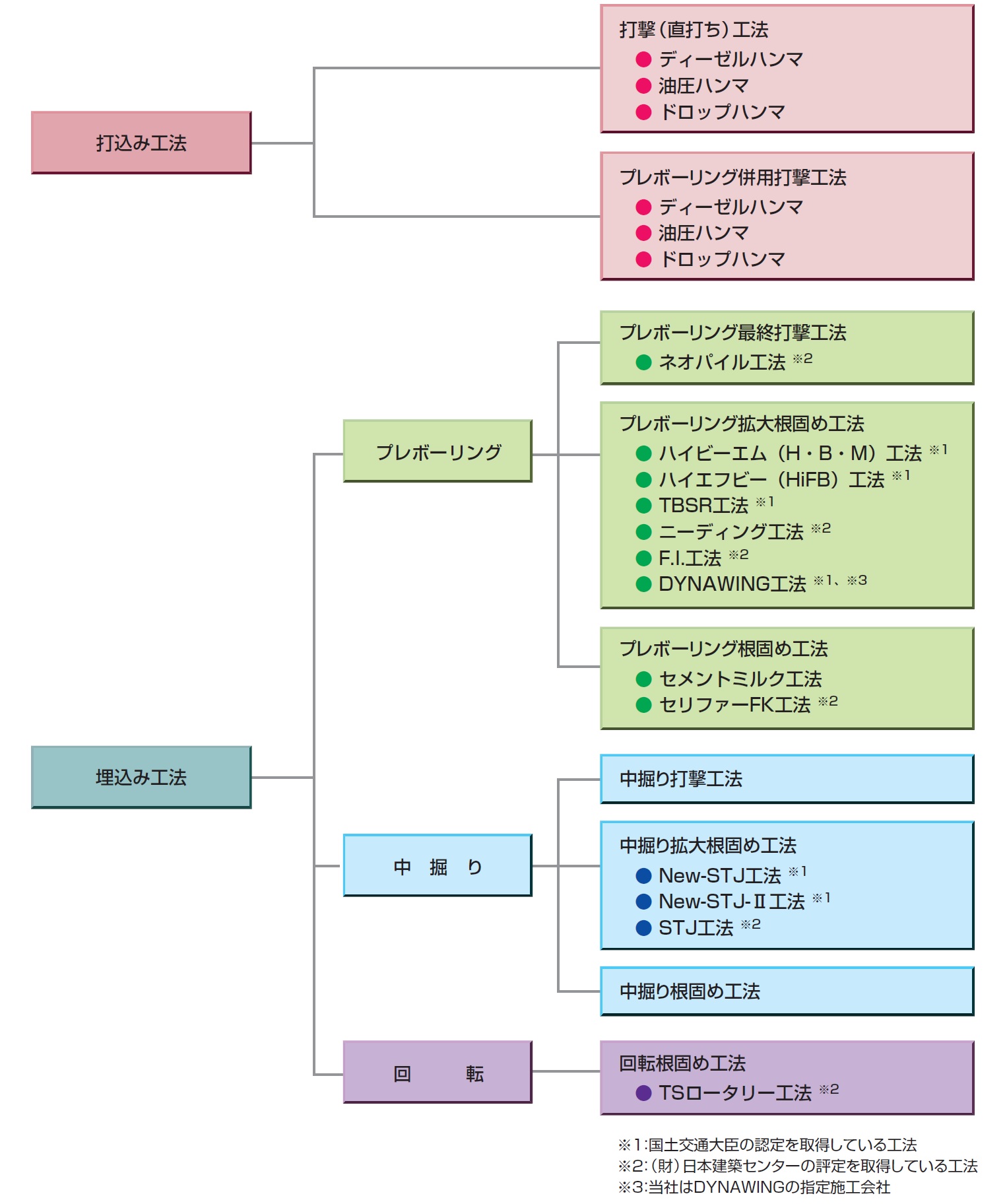 コンクリートパイルの施工工法の分類