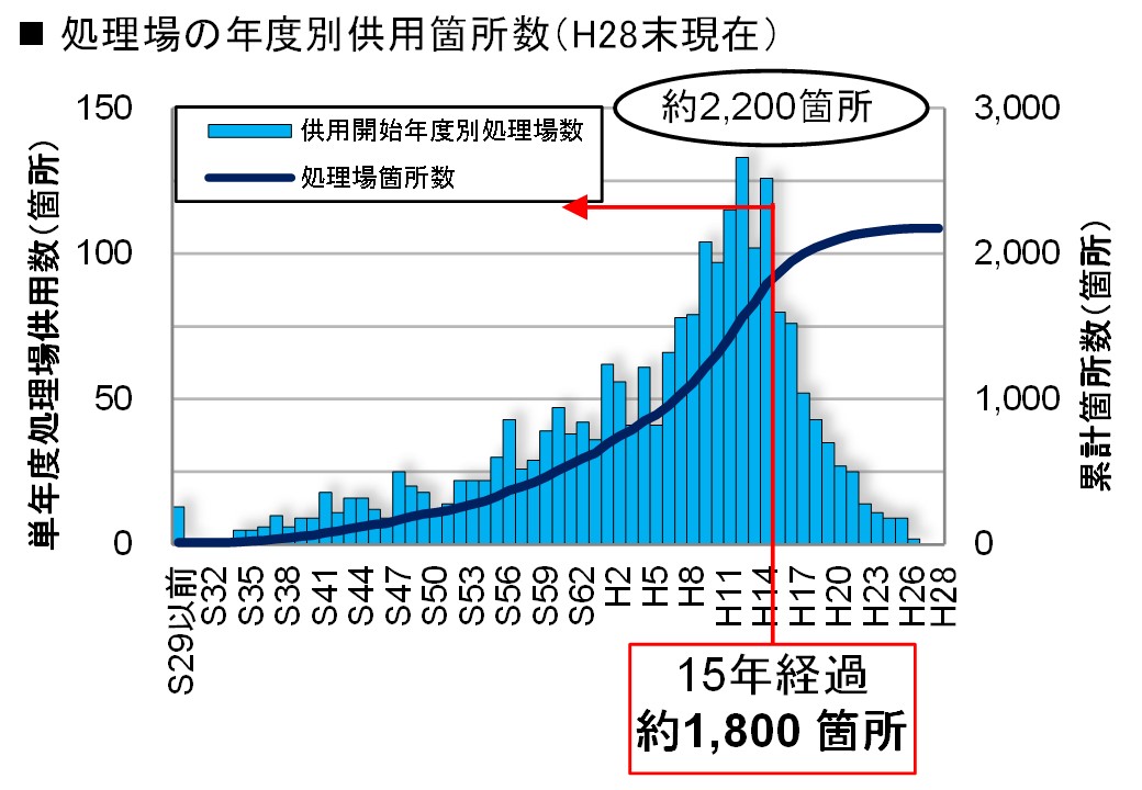 処理場の年度別供用箇所数