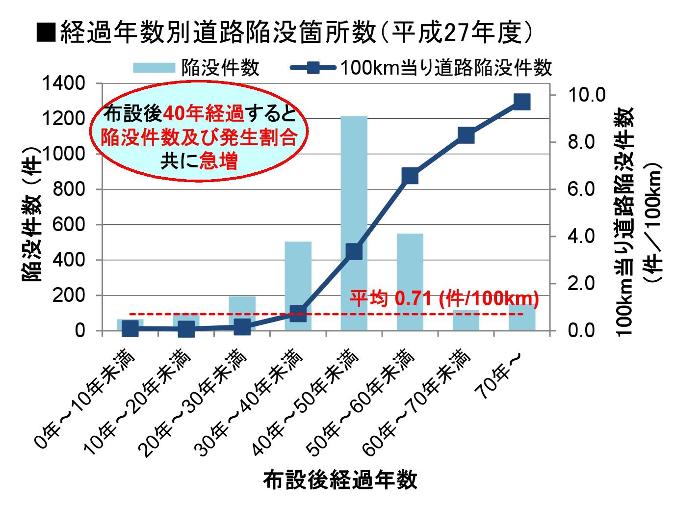 経過年数別道路陥没件数