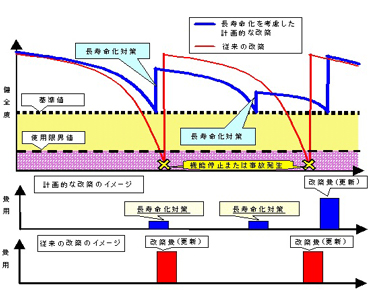 ライフサイクルコストの低減イメージ