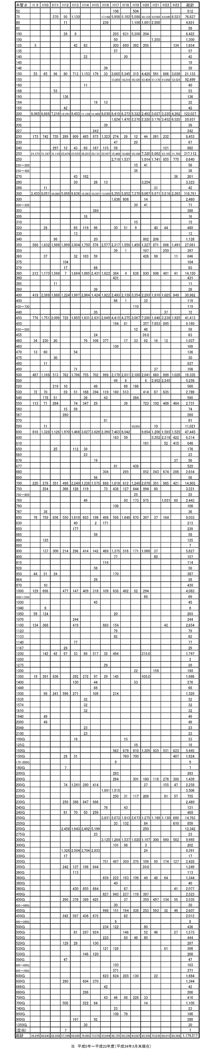 3sicp管径集計表（本管）