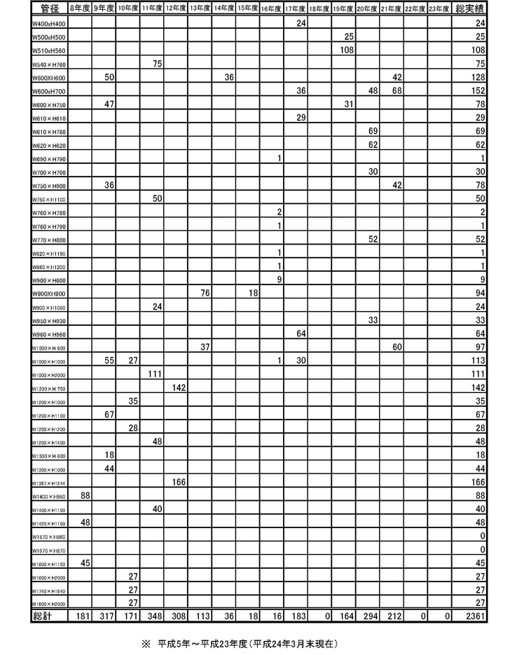 3sicp管径別集計表（ボックスカルバート）