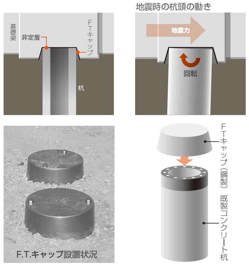 F.T.Pile構法（杭頭半剛接合、杭頭半固定接合）