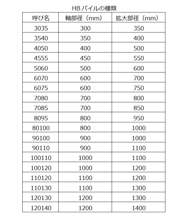 選択可能な径の一覧