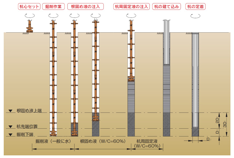 ＨｉＦＢ工法、施工方法