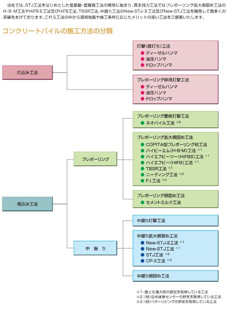 コンクリートパイルの施工工法の分類
