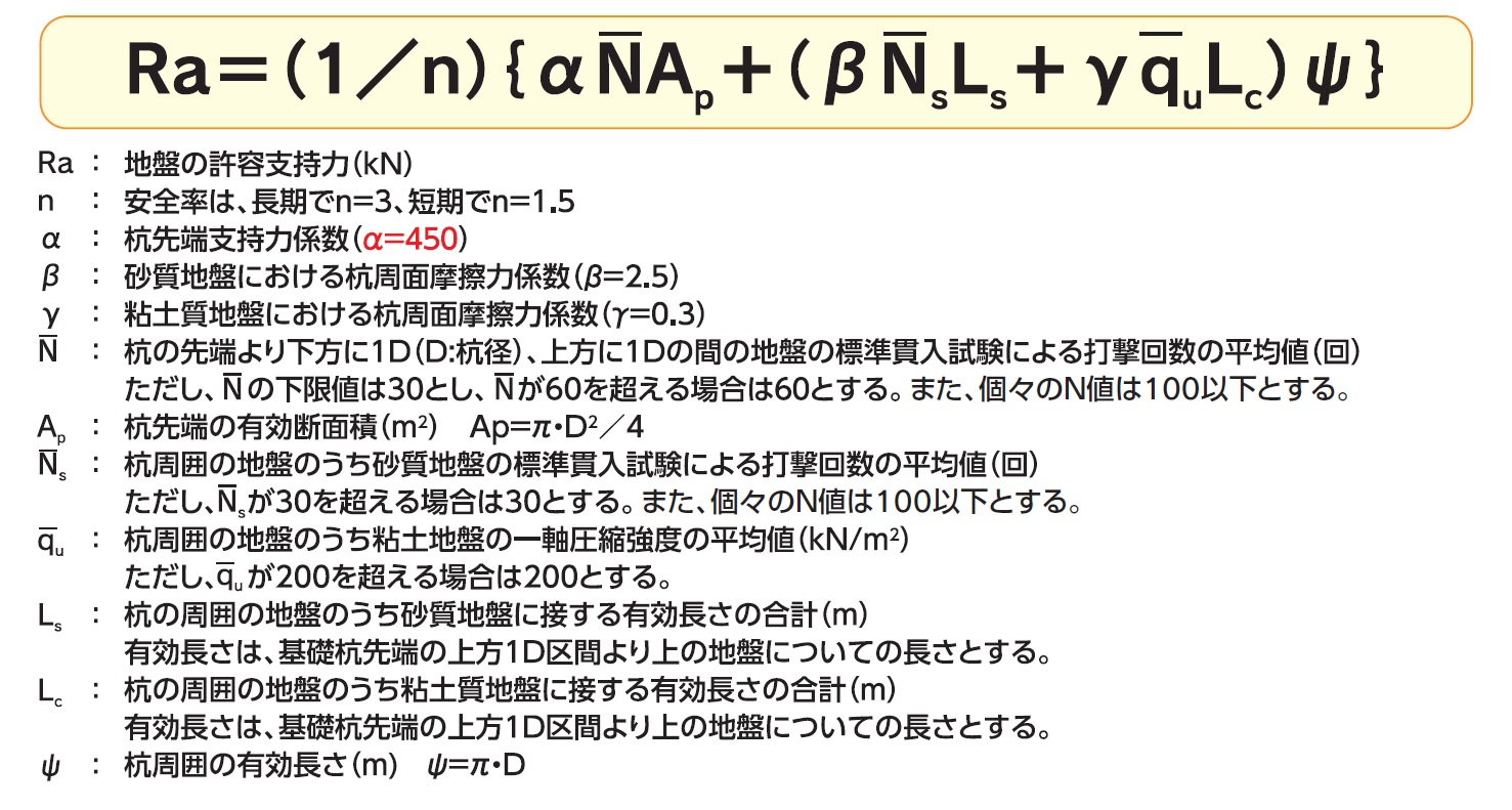 New-STJ-Ⅱ工法、地盤の許容支持力