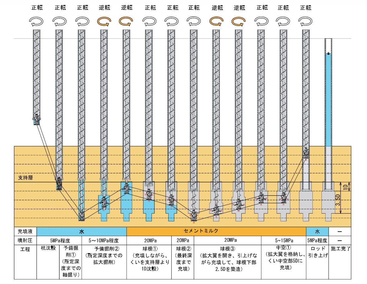 New-STJ-Ⅱ工法、施工方法