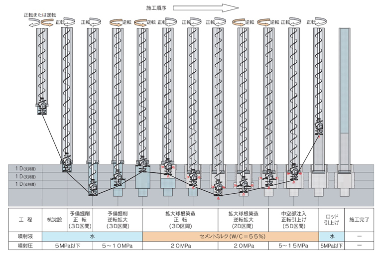 ＨｉＦＢ工法、施工方法