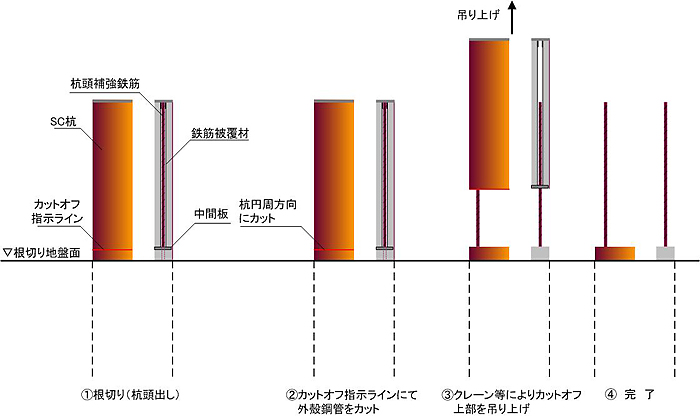 杭頭カットオフ作業