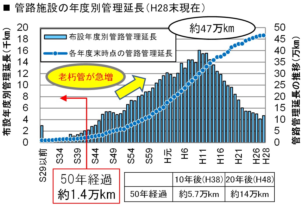 管路の年度別整備延長