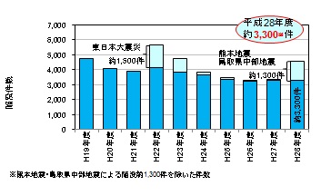 下水道管路施設に起因する道路陥没件数の推移