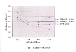 塩化物イオン量試験