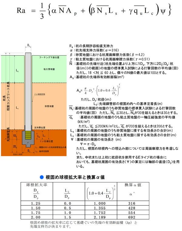 ＴＢＳＲ工法、地盤の許容支持力