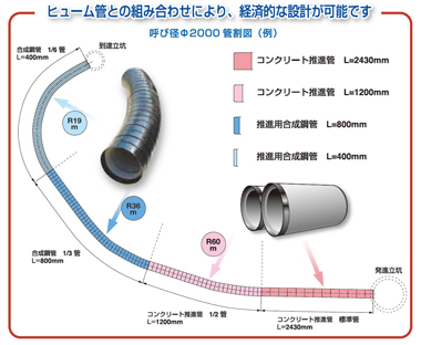 合成鋼管組合せ