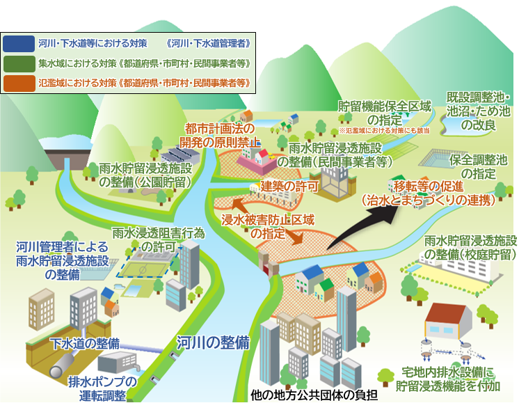 流域治水関連法に基づく「流域治水」の本格的実践