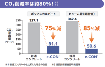 e-CON削減率