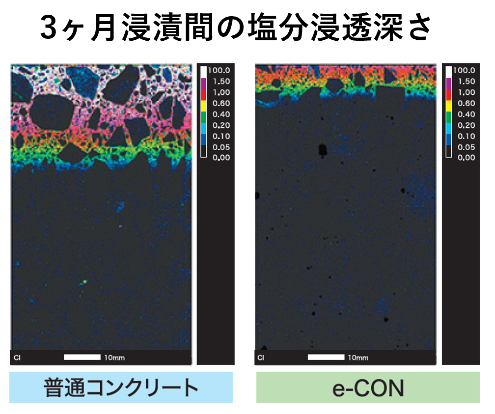 3ヶ月浸漬間の塩分浸透深さ